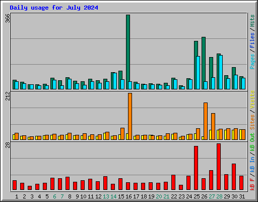 Daily usage for July 2024