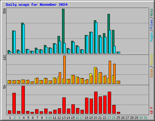 Daily usage for November 2024