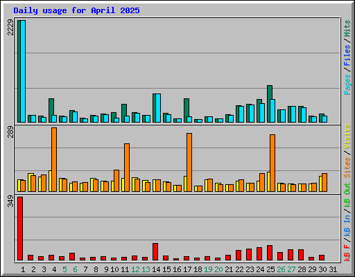 Daily usage for April 2025