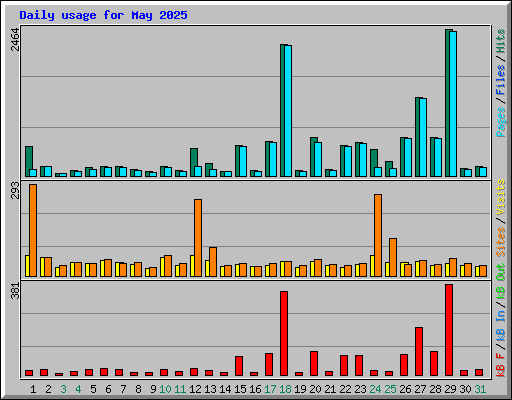 Daily usage for May 2025