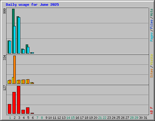 Daily usage for June 2025