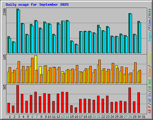 Daily usage for September 2025
