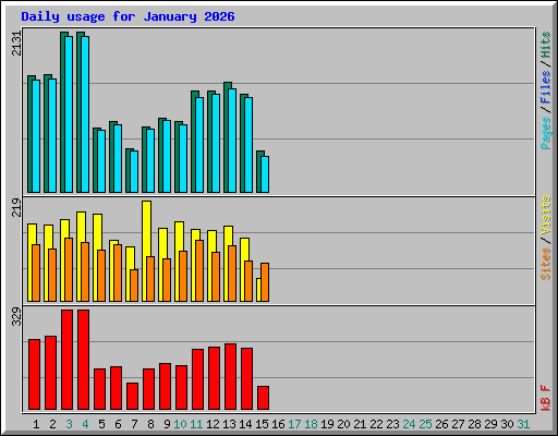 Daily usage for January 2026