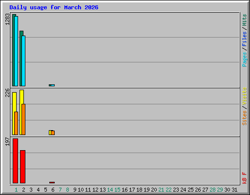 Daily usage for March 2026