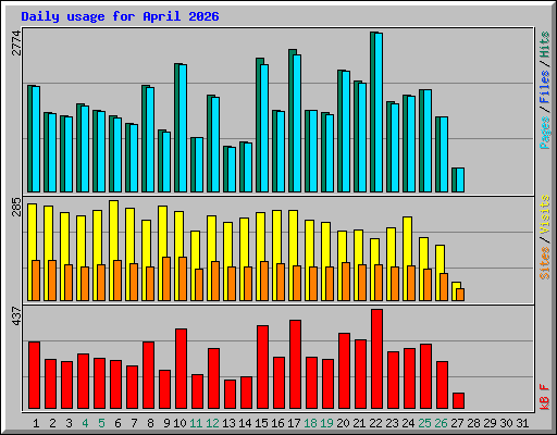Daily usage for April 2026