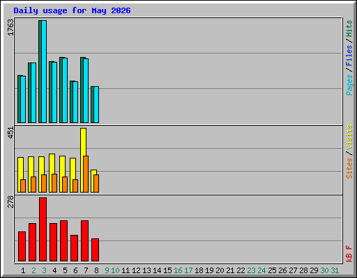 Daily usage for May 2026