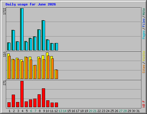 Daily usage for June 2026