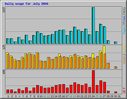 Daily usage for July 2026