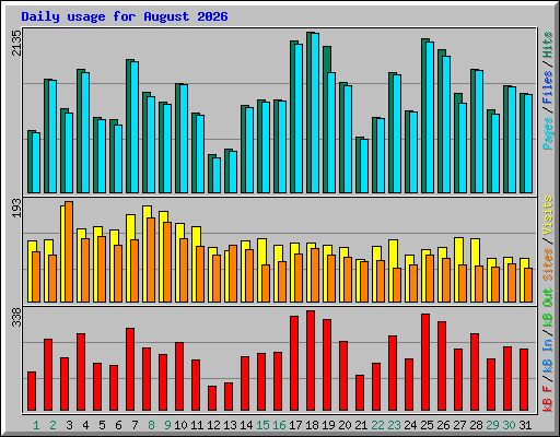 Daily usage for August 2026