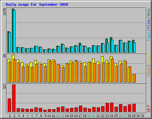 Daily usage for September 2026