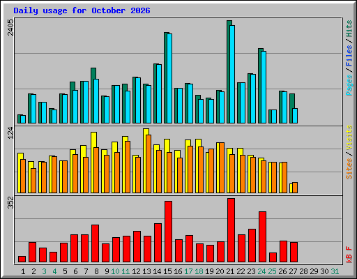 Daily usage for October 2026