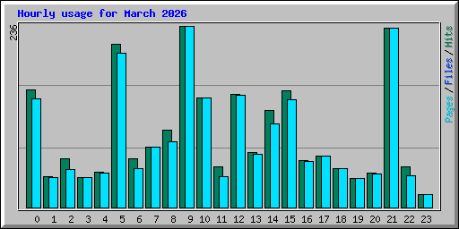 Hourly usage for March 2026