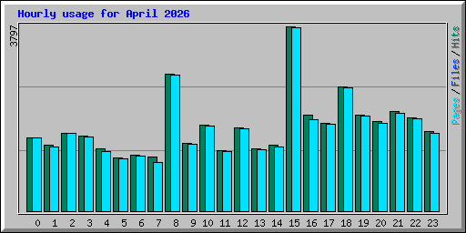 Hourly usage for April 2026