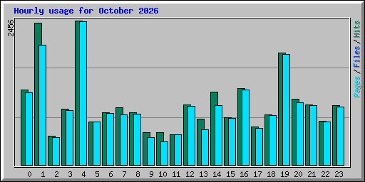 Hourly usage for October 2026