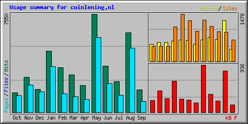 Usage summary for coinlening.nl